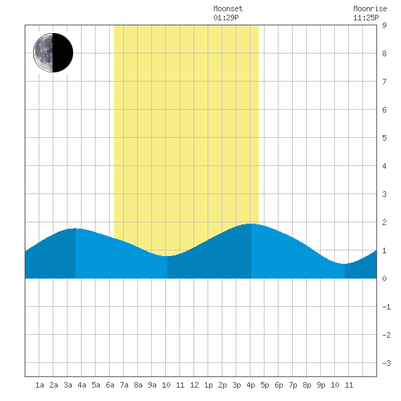 Montauk tide chart for Sunday, November 5, 2023
