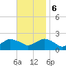 Montauk tide chart for Monday, November 6, 2023