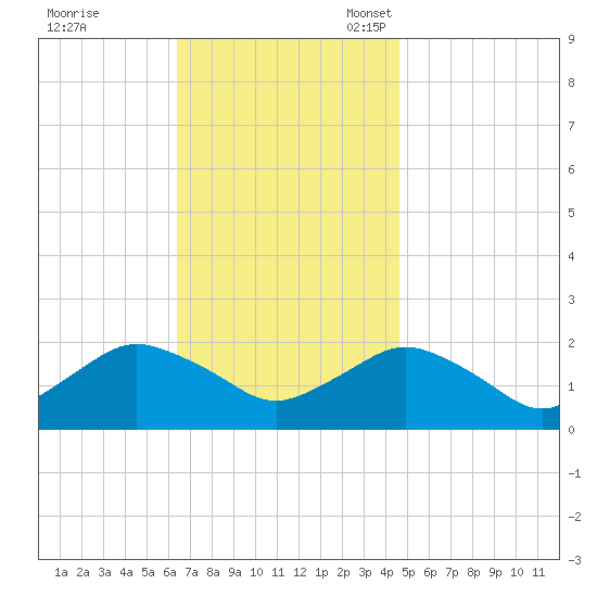 Montauk tide chart for Tuesday, November 7, 2023