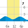 Montauk tide chart for Tuesday, November 7, 2023