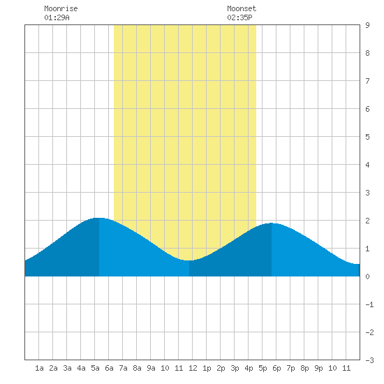 Montauk tide chart for Wednesday, November 8, 2023