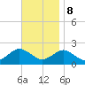 Montauk tide chart for Wednesday, November 8, 2023