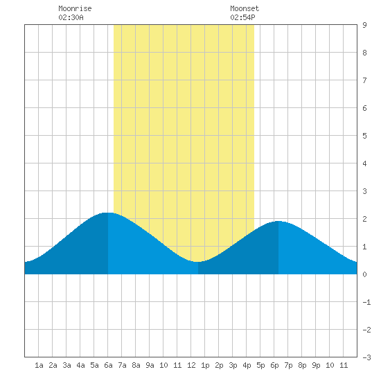 Montauk tide chart for Thursday, November 9, 2023