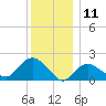 Montauk tide chart for Monday, December 11, 2023