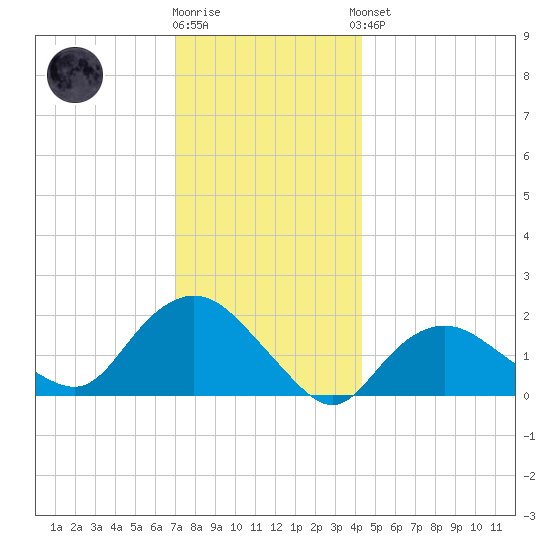 Montauk tide chart for Tuesday, December 12, 2023