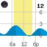 Montauk tide chart for Tuesday, December 12, 2023