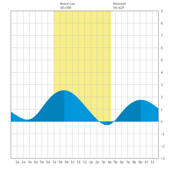 Montauk tide chart for Wednesday, December 13, 2023