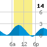 Montauk tide chart for Thursday, December 14, 2023
