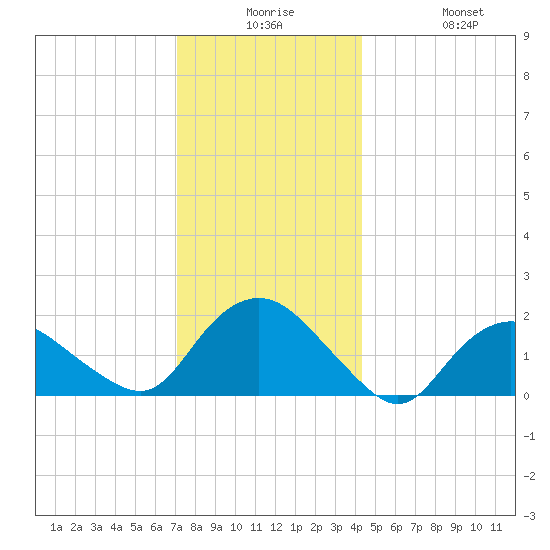 Montauk tide chart for Saturday, December 16, 2023