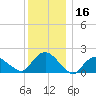 Montauk tide chart for Saturday, December 16, 2023
