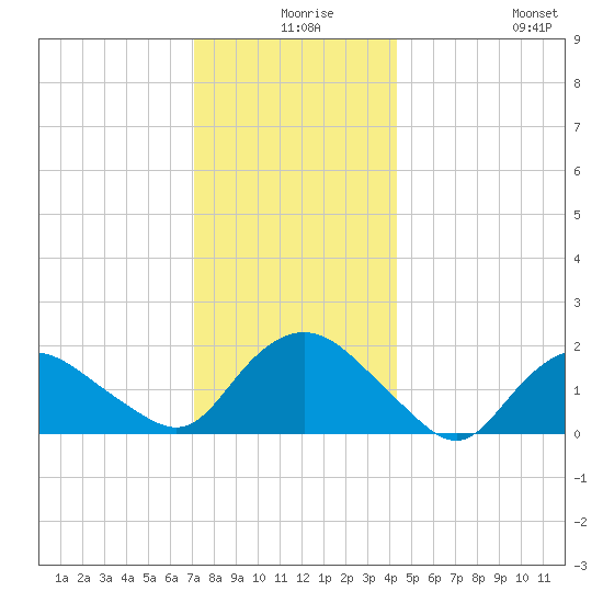 Montauk tide chart for Sunday, December 17, 2023