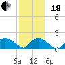 Montauk tide chart for Tuesday, December 19, 2023