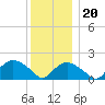 Montauk tide chart for Wednesday, December 20, 2023