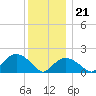 Montauk tide chart for Thursday, December 21, 2023