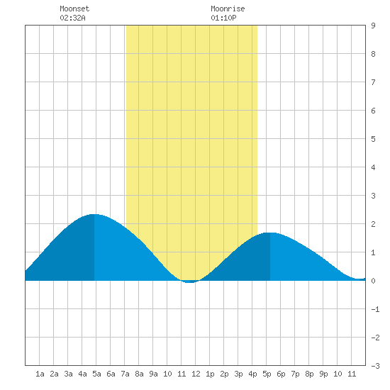 Montauk tide chart for Friday, December 22, 2023