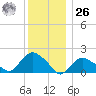 Montauk tide chart for Tuesday, December 26, 2023