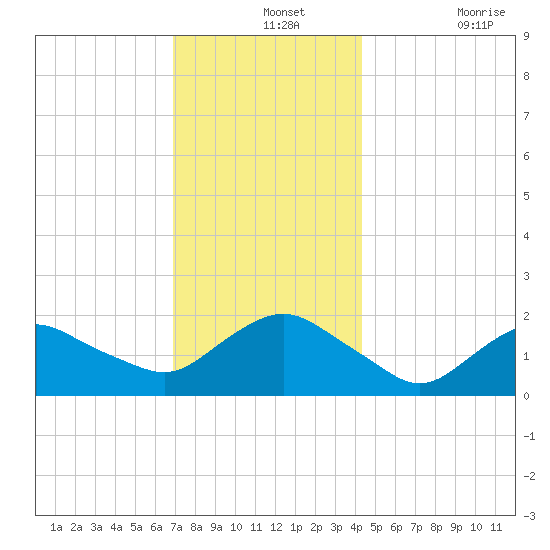 Montauk tide chart for Saturday, December 2, 2023