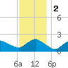 Montauk tide chart for Saturday, December 2, 2023