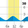 Montauk tide chart for Saturday, December 30, 2023
