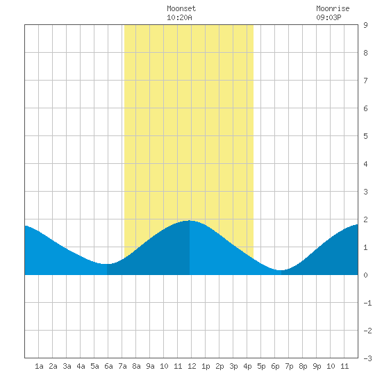 Montauk tide chart for Sunday, December 31, 2023