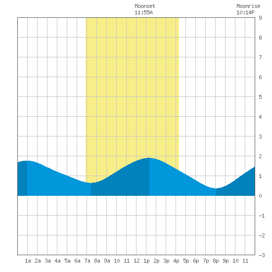 Montauk tide chart for Sunday, December 3, 2023