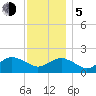Montauk tide chart for Tuesday, December 5, 2023