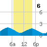 Montauk tide chart for Wednesday, December 6, 2023