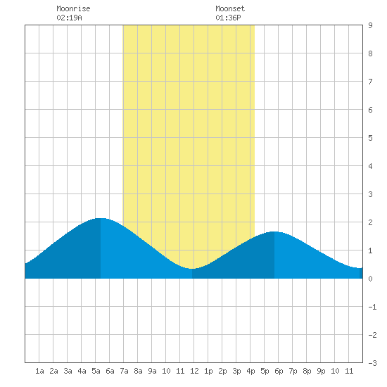 Montauk tide chart for Friday, December 8, 2023