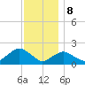 Montauk tide chart for Friday, December 8, 2023