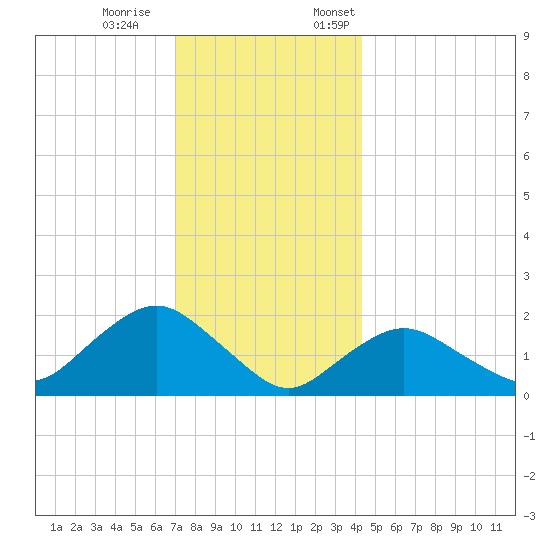 Montauk tide chart for Saturday, December 9, 2023
