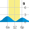 Montauk tide chart for Saturday, December 9, 2023