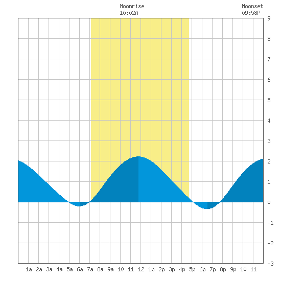 Montauk tide chart for Monday, January 15, 2024