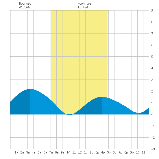 Montauk tide chart for Friday, January 19, 2024