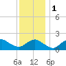 Montauk tide chart for Monday, January 1, 2024
