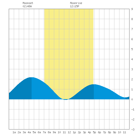 Montauk tide chart for Saturday, January 20, 2024