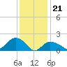 Montauk tide chart for Sunday, January 21, 2024