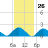 Montauk tide chart for Friday, January 26, 2024