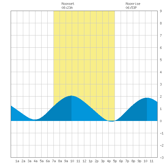 Montauk tide chart for Saturday, January 27, 2024