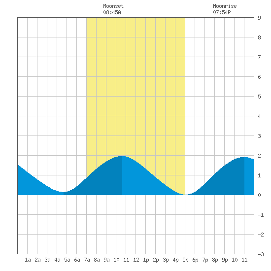 Montauk tide chart for Sunday, January 28, 2024