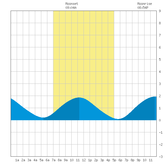 Montauk tide chart for Monday, January 29, 2024