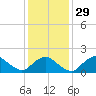 Montauk tide chart for Monday, January 29, 2024