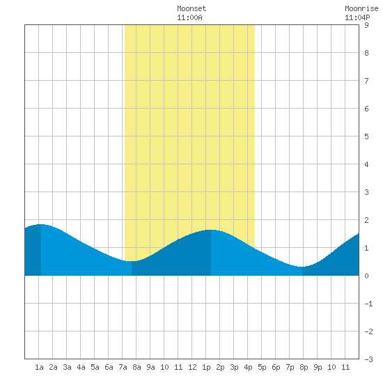 Montauk tide chart for Tuesday, January 2, 2024