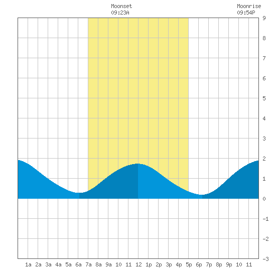 Montauk tide chart for Tuesday, January 30, 2024