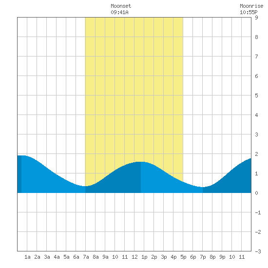 Montauk tide chart for Wednesday, January 31, 2024