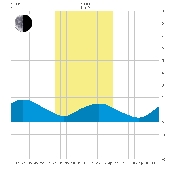 Montauk tide chart for Wednesday, January 3, 2024
