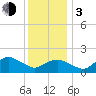 Montauk tide chart for Wednesday, January 3, 2024