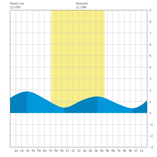 Montauk tide chart for Thursday, January 4, 2024