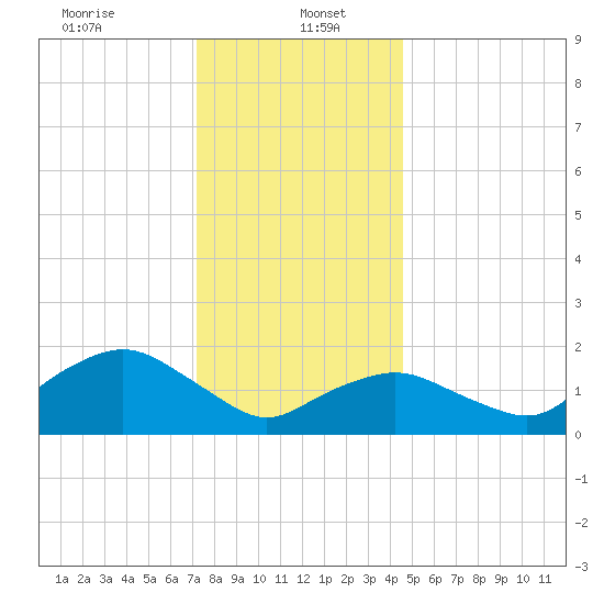 Montauk tide chart for Friday, January 5, 2024
