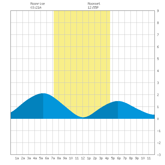 Montauk tide chart for Sunday, January 7, 2024
