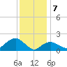 Montauk tide chart for Sunday, January 7, 2024